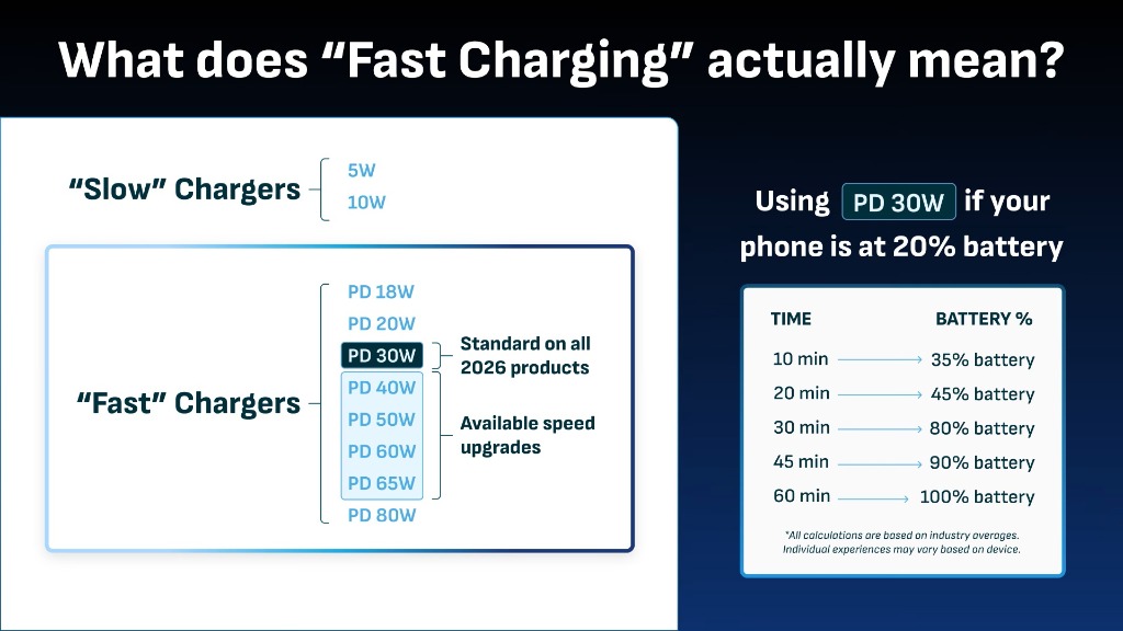 Fast Charging Speed Comparison